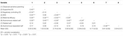 Does Mothers’ Self-Construal Contribute to Parenting Beyond Socioeconomic Status and Maternal Efficacy? an Exploratory Study of Turkish Mothers